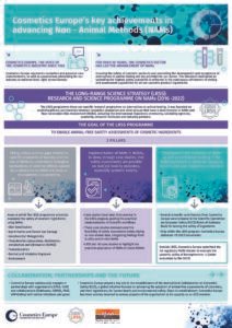 Cosmetics Europe's Key Achievements in Advancing NAMs